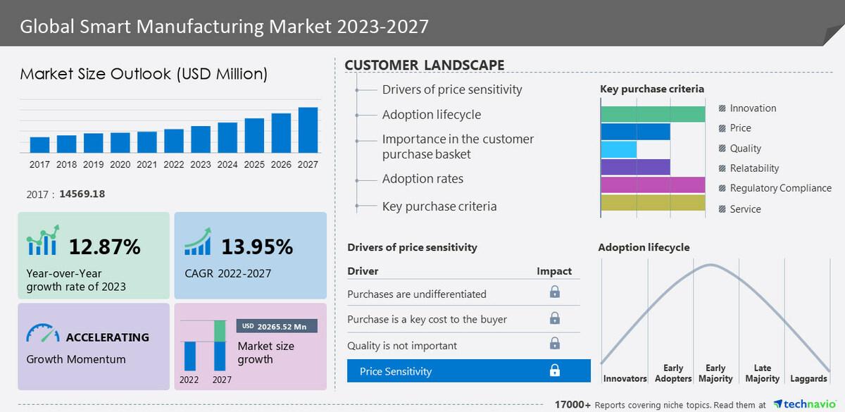 Smart Manufacturing Market size is set to grow by USD 20.26 billion from 2023-2027, need for simplification of complex manufacturing activities boost the market, Technavio