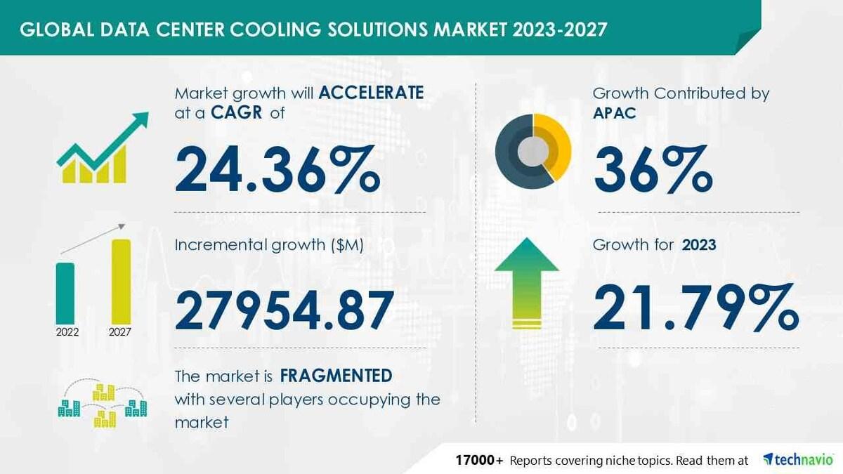 Data Center Cooling Solutions Market size to record USD 27.95 billion growth from 2023-2027, Greater use of HPC is one of the key market trends, Technavio